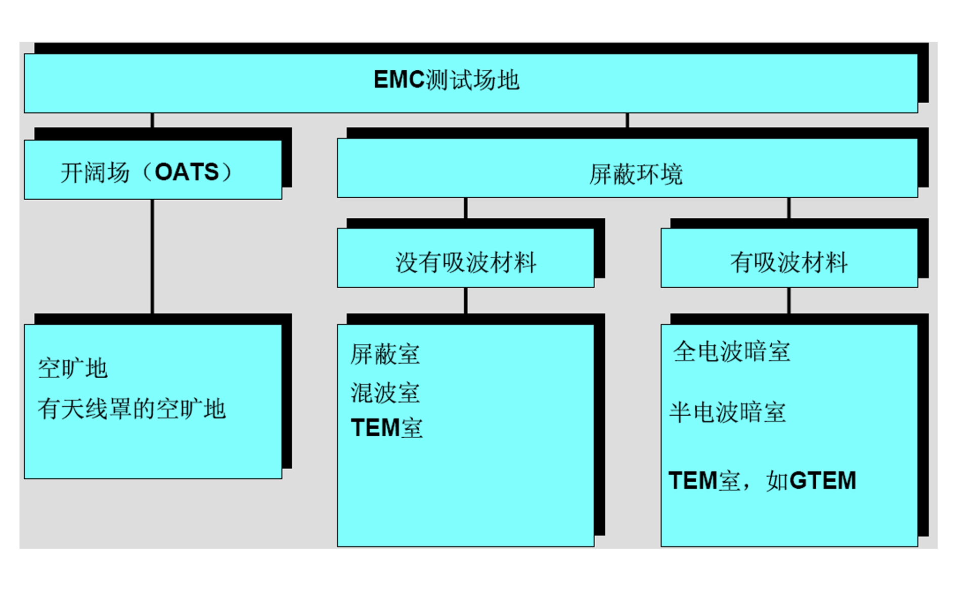 EMC试验场地