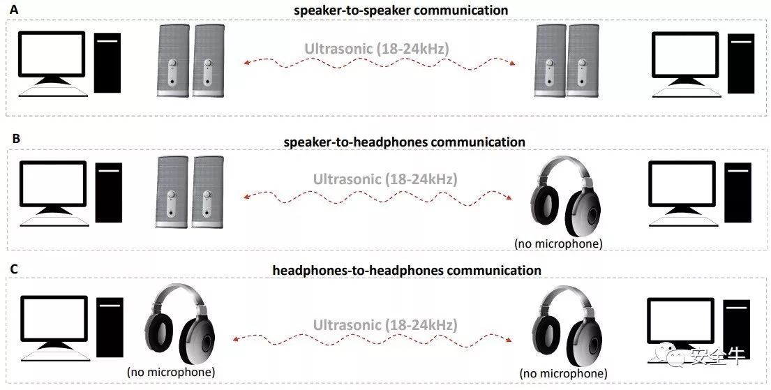 突破物理隔离：利用扬声器和耳机隐秘传输数据